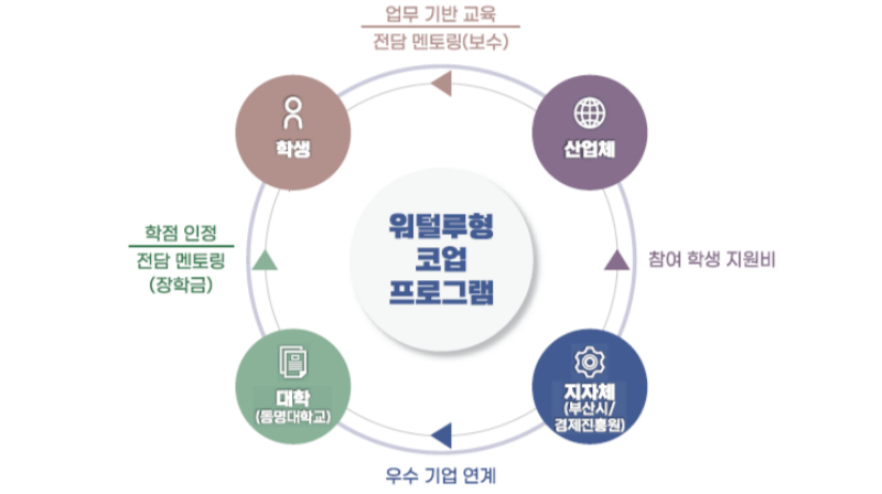 워털루형 코업 프로그램 운영체계